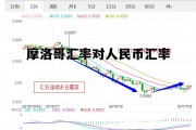 关于摩洛哥汇率对人民币汇率的信息