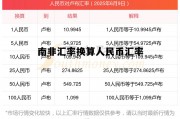 南非汇率换算人民币汇率走势图，南非汇率换算人民币汇率