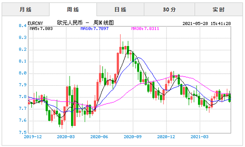 欧元币对人民币汇率换算，欧元对人民币汇率计算