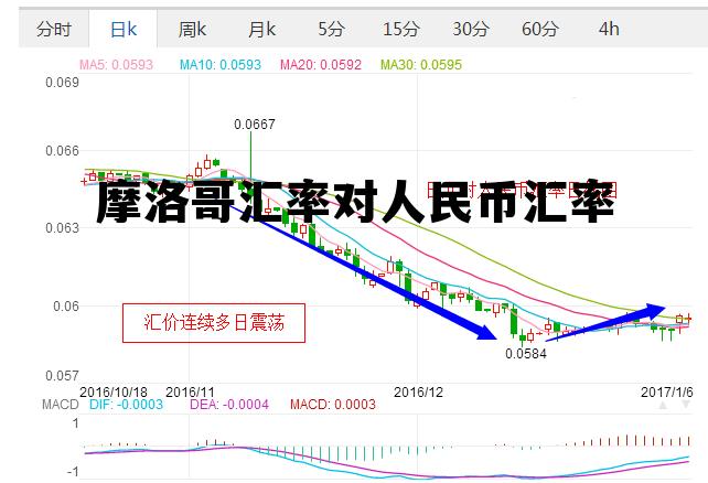 关于摩洛哥汇率对人民币汇率的信息 关于摩洛哥汇率对人民币汇率的信息