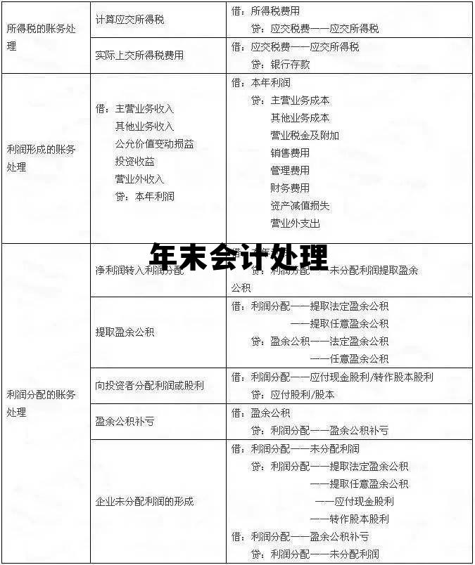 年末会计处理分录，年末会计处理