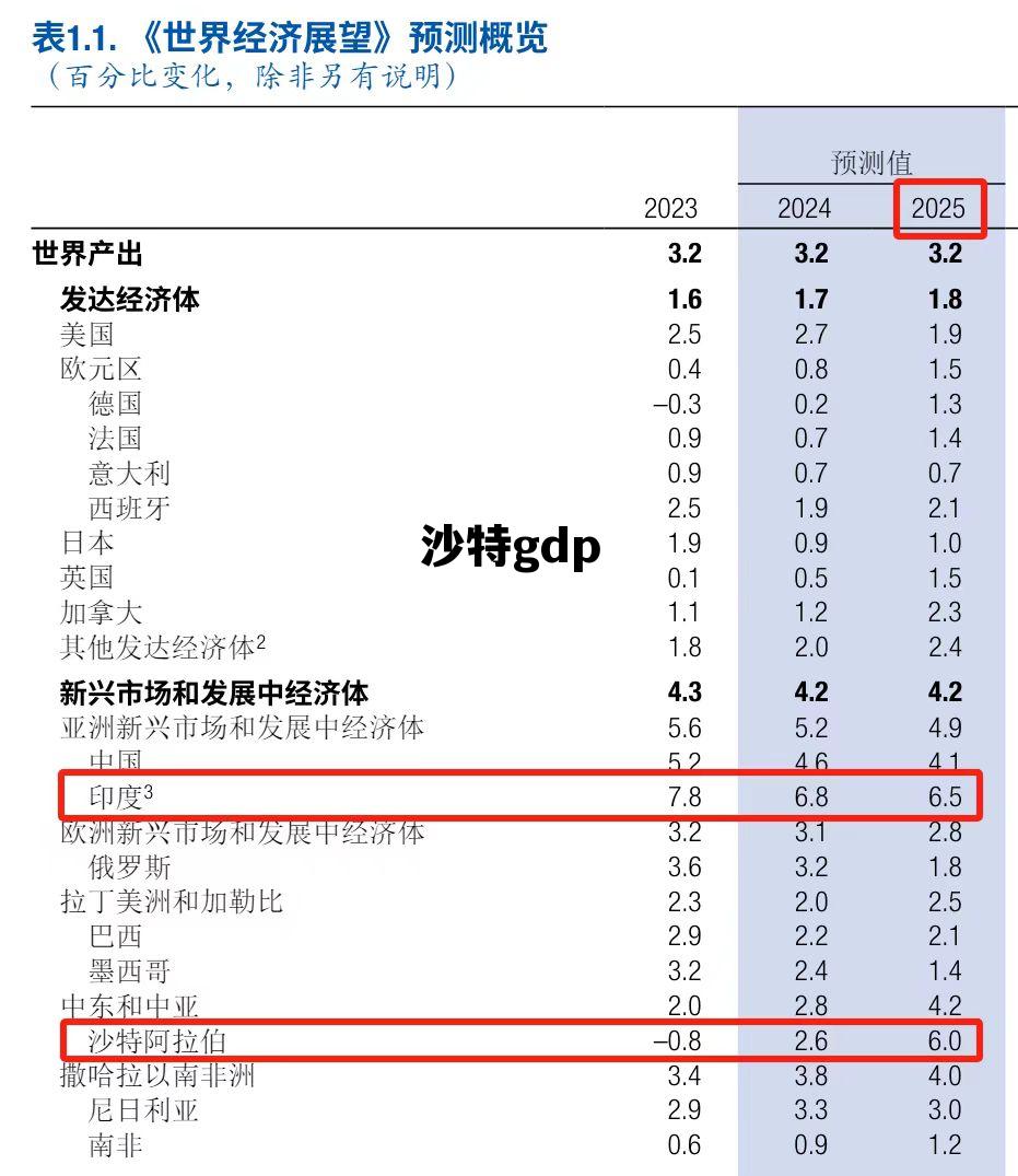 沙特gdp2022年GDP总量,沙特gdp 沙特gdp2022年GDP总量,沙特gdp