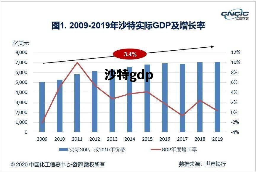 沙特gdp2022年GDP总量,沙特gdp 沙特gdp2022年GDP总量,沙特gdp
