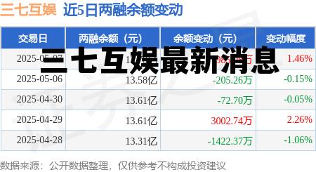三七互娱最新消息今天新余国科,三七互娱最新消息 三七互娱最新消息今天新余国科,三七互娱最新消息