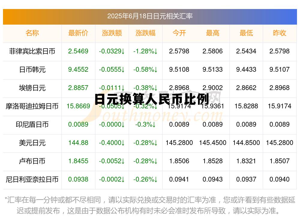 日元兑人民币比例是多少,日元换算人民币比例 日元兑人民币比例是多少,日元换算人民币比例