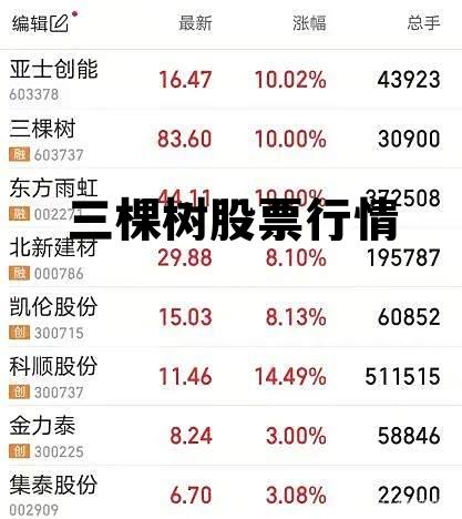 三棵树股票行情最新，三棵树股票行情