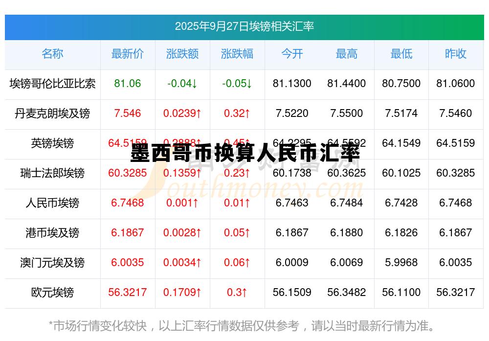 墨西哥币换算人民币汇率是多少,墨西哥币换算人民币汇率 墨西哥币换算人民币汇率是多少,墨西哥币换算人民币汇率