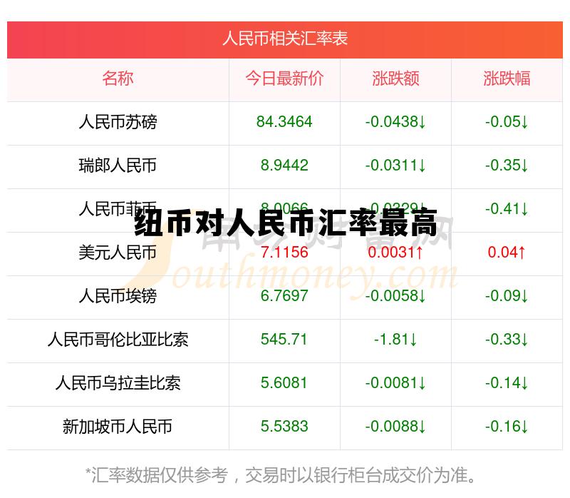 纽币对人民币汇率最高是多少，纽币对人民币汇率最高