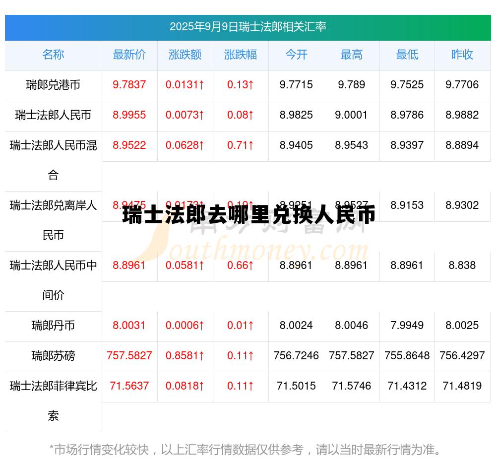 瑞士法郎兑换人民币汇率是多少,瑞士法郎去哪里兑换人民币 瑞士法郎兑换人民币汇率是多少,瑞士法郎去哪里兑换人民币