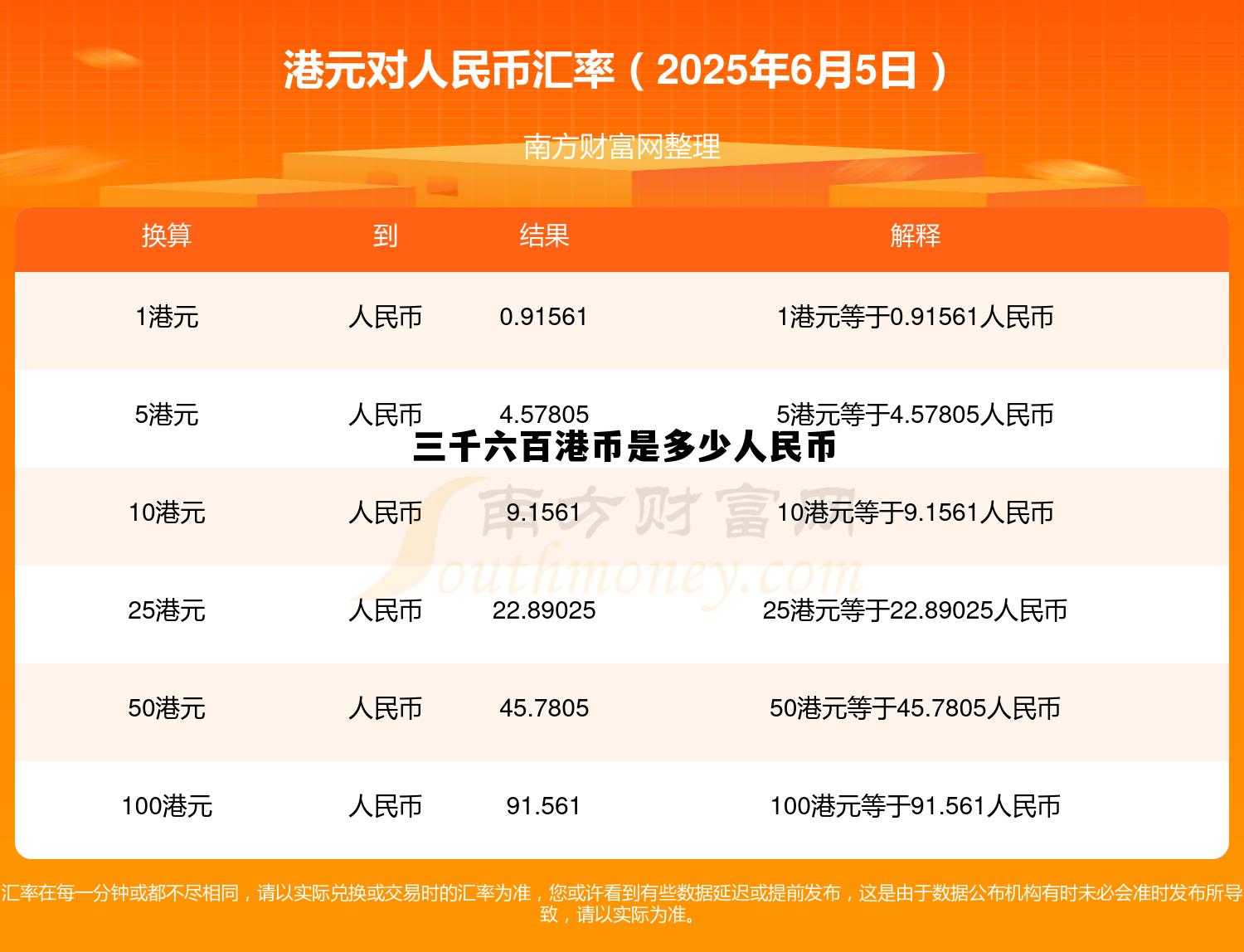 三千五港币折合人民币多少钱，三千六百港币是多少人民币