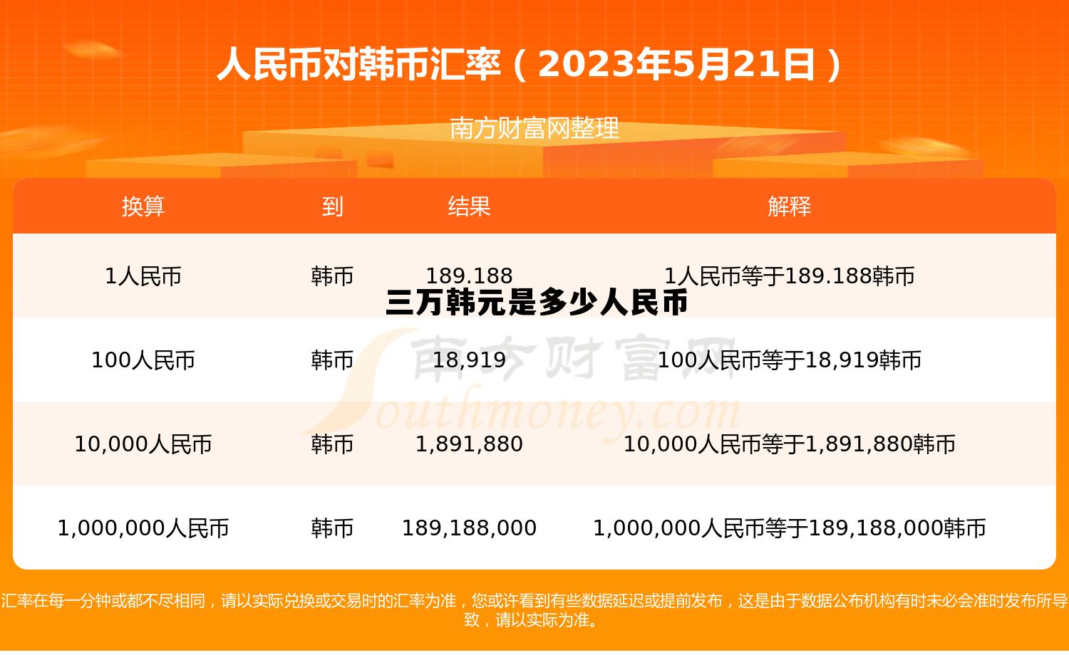 三万韩元是多少人民币1988，三万韩元是多少人民币